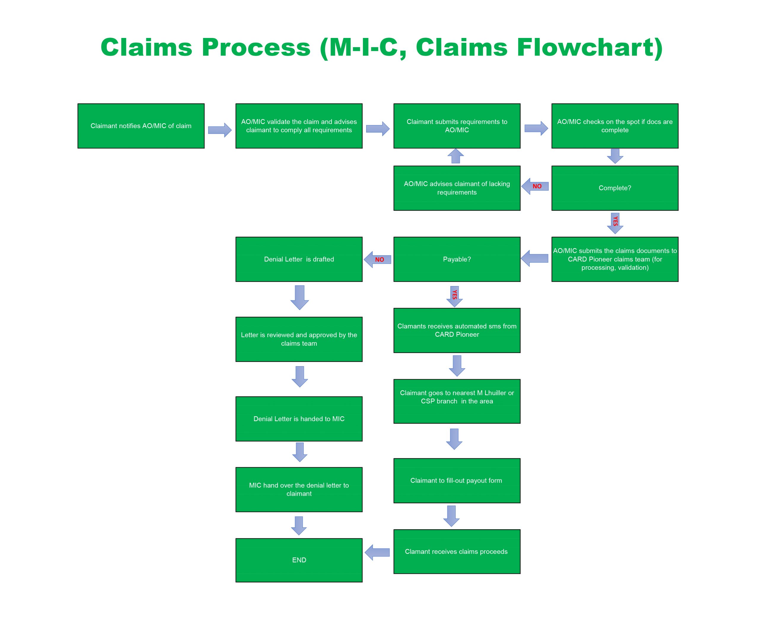 Claims process